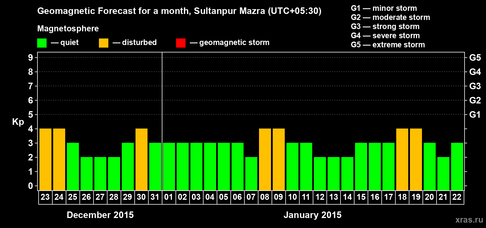 Forecast of the daily maximal value of geomagnetic index Kp for <b>1 month</b> (31 days) <b>from Dec 23, 2014 to Jan 22, 2015</b>