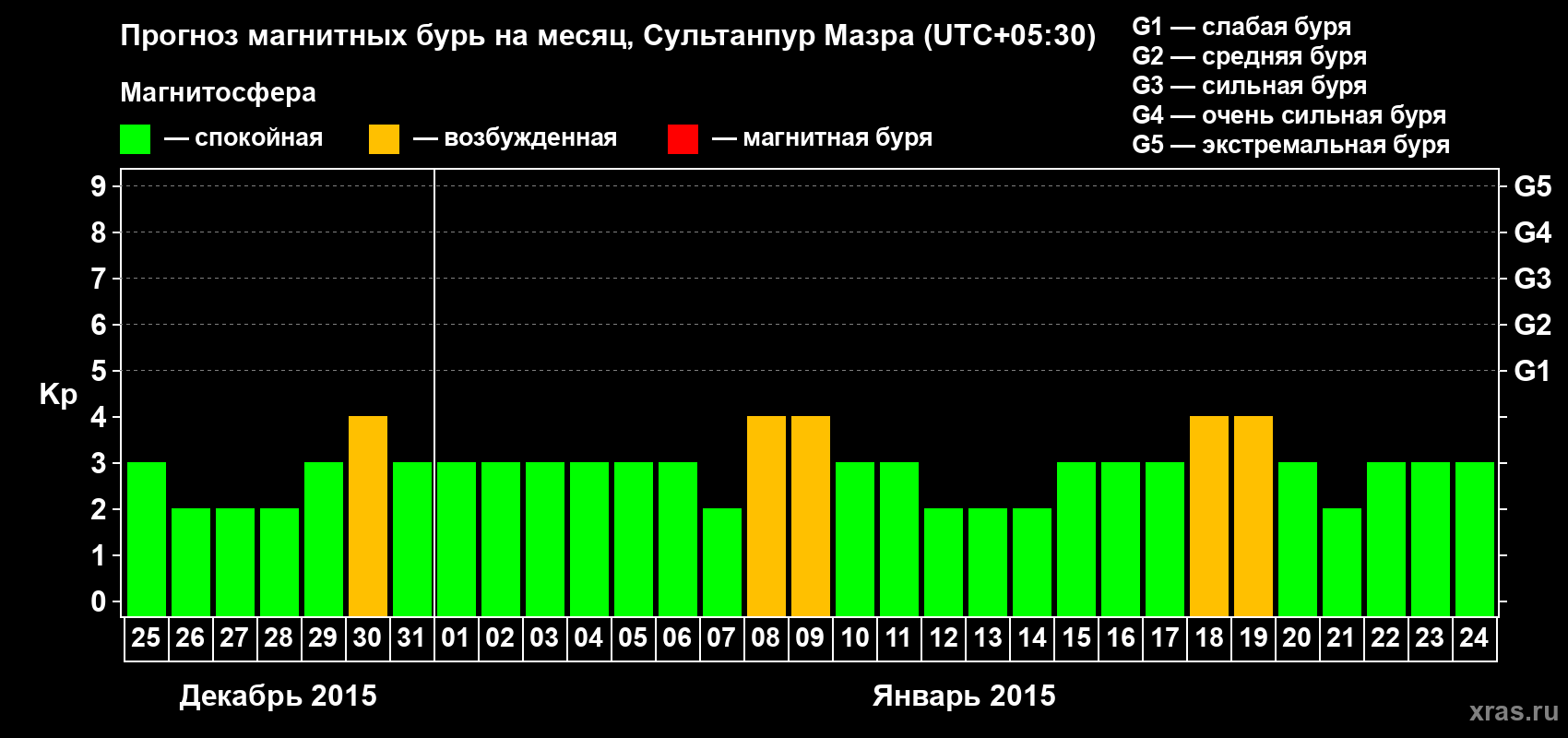 Прогноз максимального суточного геомагнитного индекса Kp на <b>1 месяц</b> (31 день) <b>с 25 декабря 2014 г по 24 января 2015 г</b>