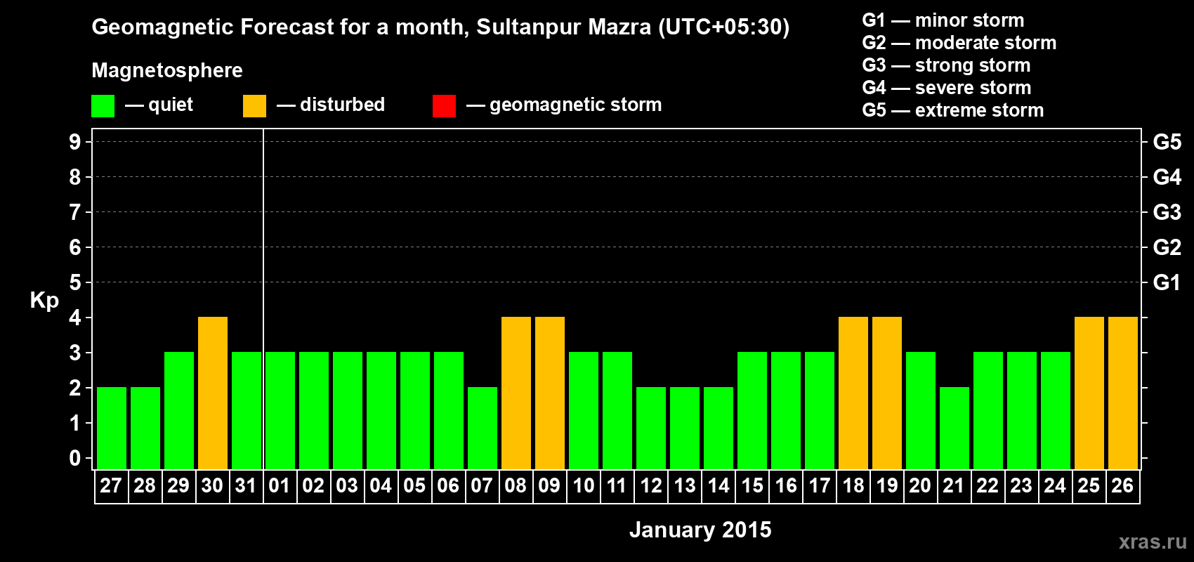 Forecast of the daily maximal value of geomagnetic index Kp for <b>1 month</b> (31 days) <b>from Dec 27, 2014 to Jan 26, 2015</b>
