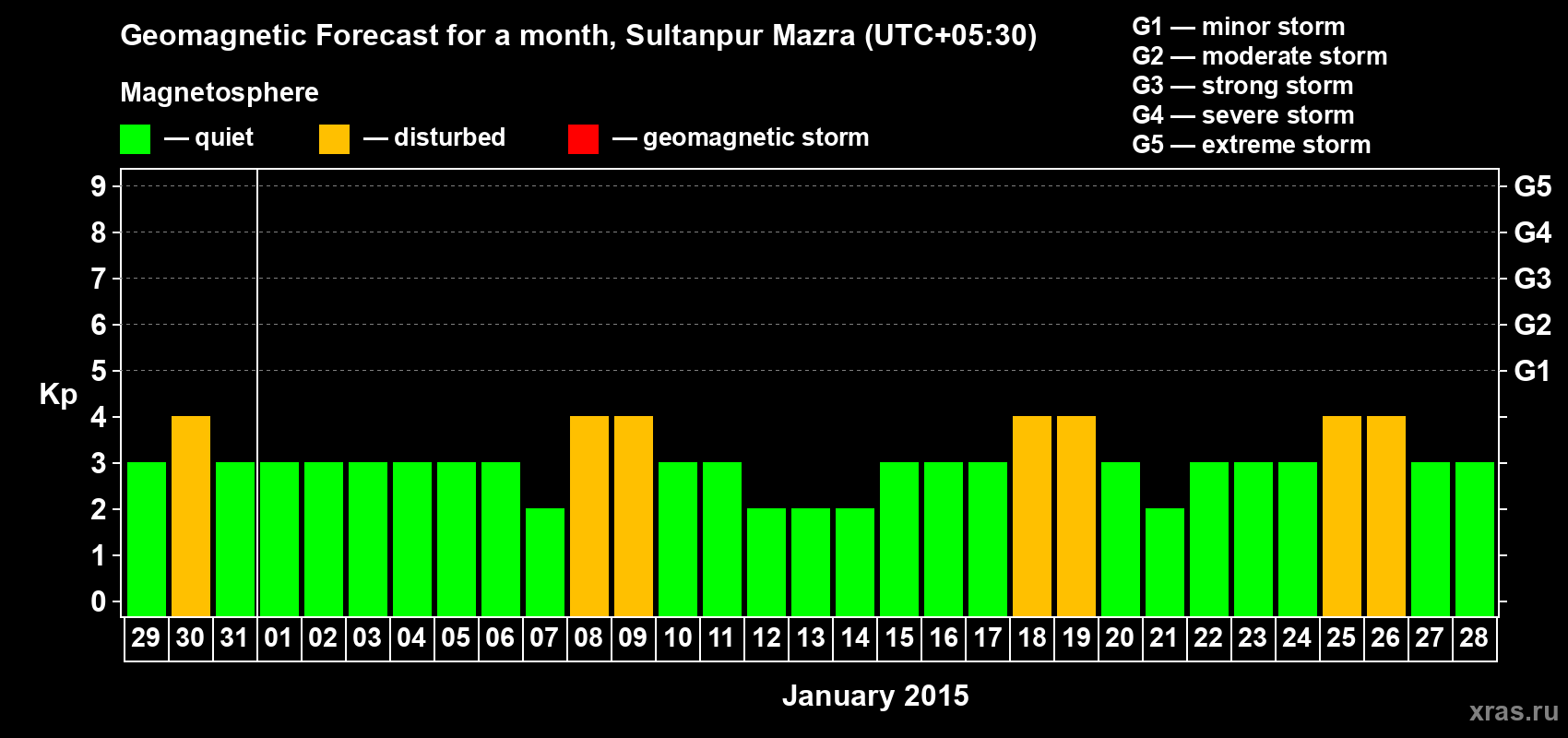 Forecast of the daily maximal value of geomagnetic index Kp for <b>1 month</b> (31 days) <b>from Dec 29, 2014 to Jan 28, 2015</b>