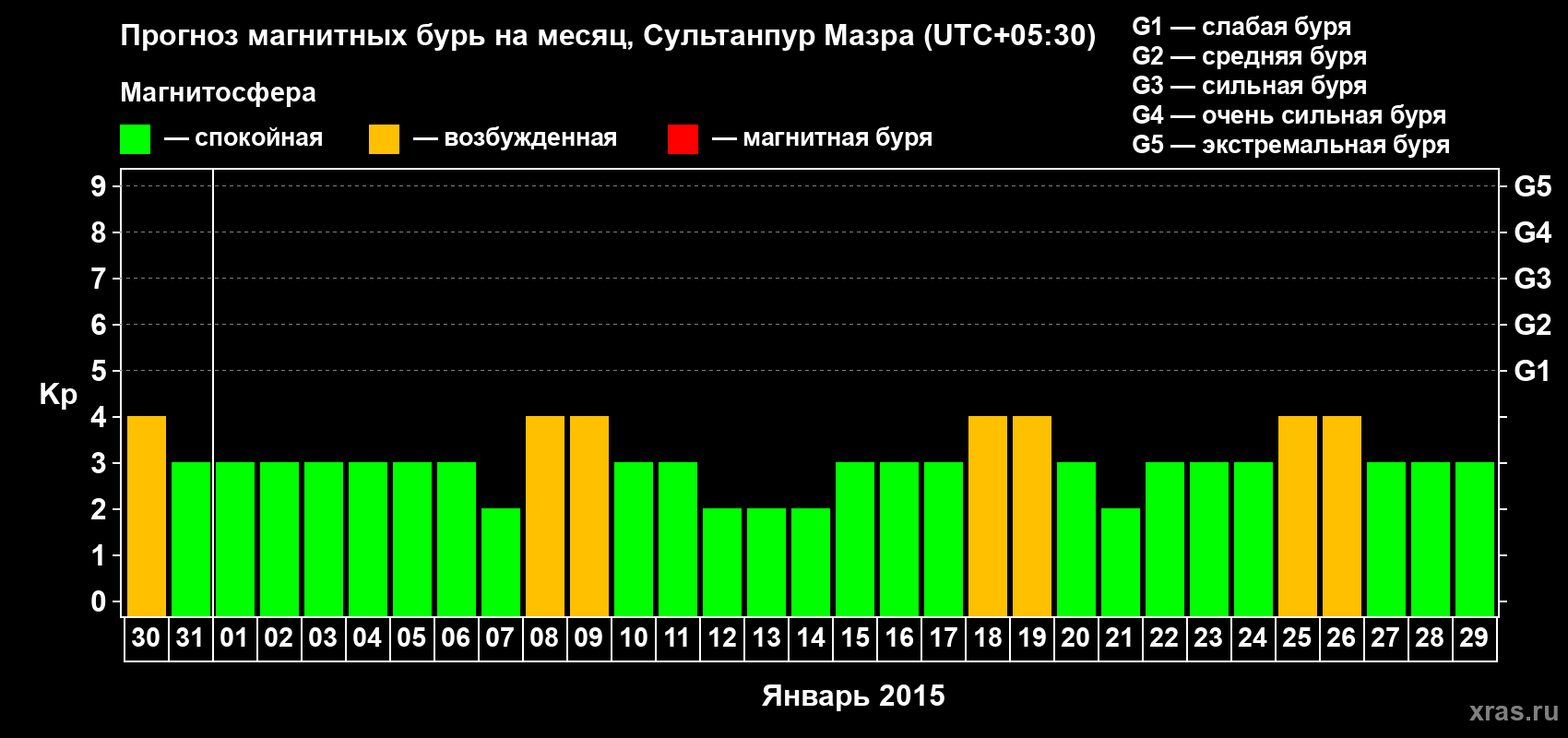 Прогноз максимального суточного геомагнитного индекса Kp на <b>1 месяц</b> (31 день) <b>с 30 декабря 2014 г по 29 января 2015 г</b>