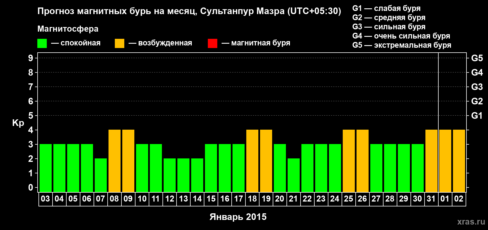 Прогноз максимального суточного геомагнитного индекса Kp на <b>1 месяц</b> (31 день) <b>с 03 января по 02 февраля 2015 г</b>