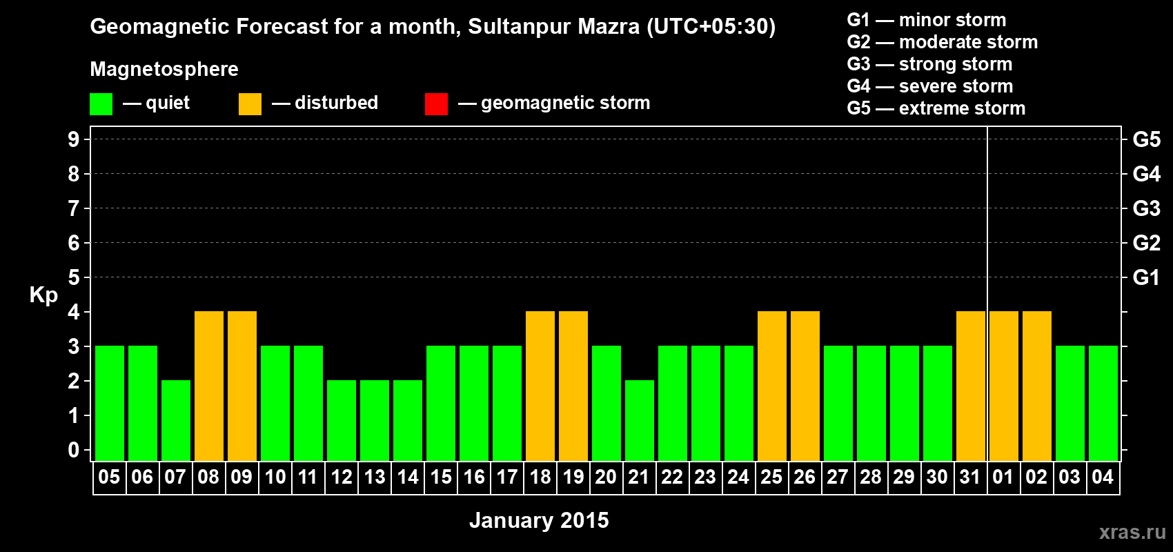 Forecast of the daily maximal value of geomagnetic index Kp for <b>1 month</b> (31 days) <b>from Jan 05, 2015 to Feb 04, 2015</b>