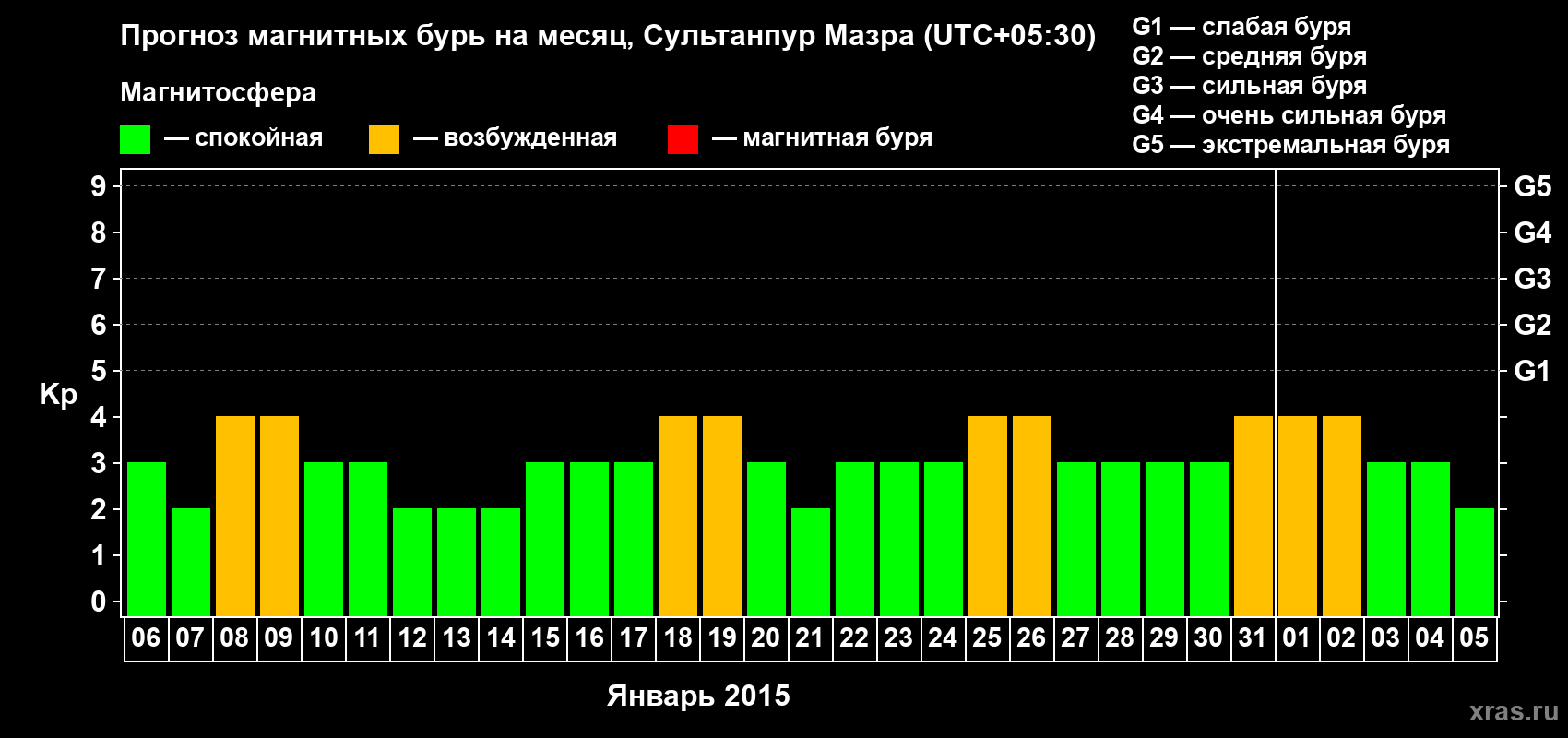 Прогноз максимального суточного геомагнитного индекса Kp на <b>1 месяц</b> (31 день) <b>с 06 января по 05 февраля 2015 г</b>