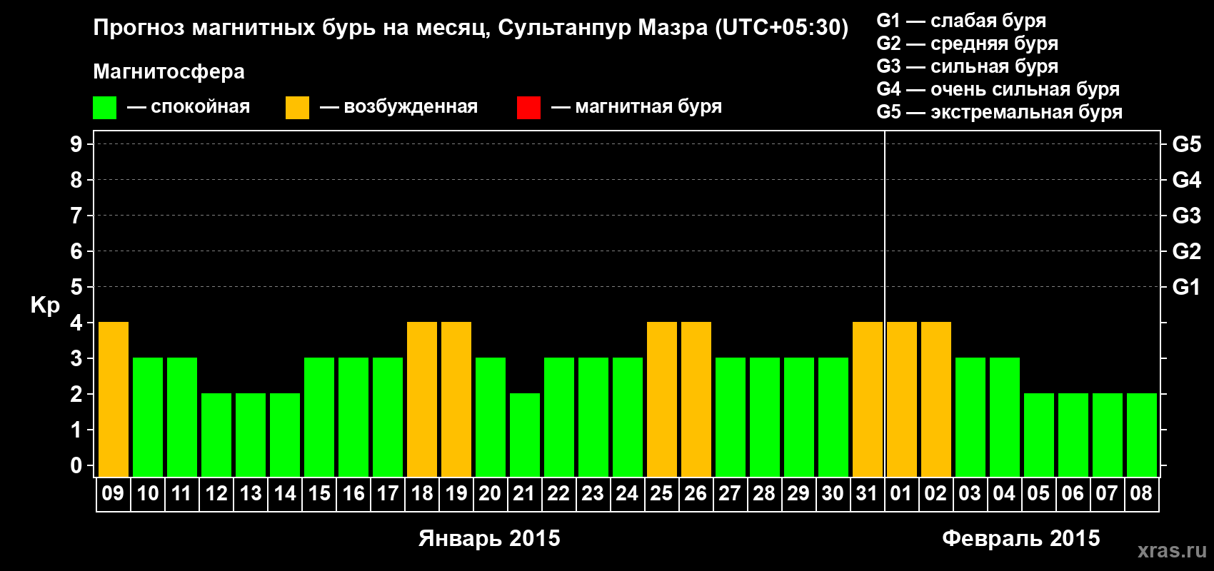 Прогноз максимального суточного геомагнитного индекса Kp на <b>1 месяц</b> (31 день) <b>с 09 января по 08 февраля 2015 г</b>