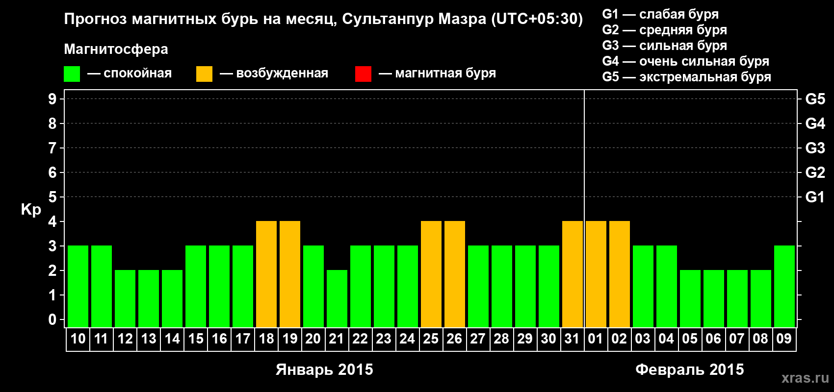 Прогноз максимального суточного геомагнитного индекса Kp на <b>1 месяц</b> (31 день) <b>с 10 января по 09 февраля 2015 г</b>