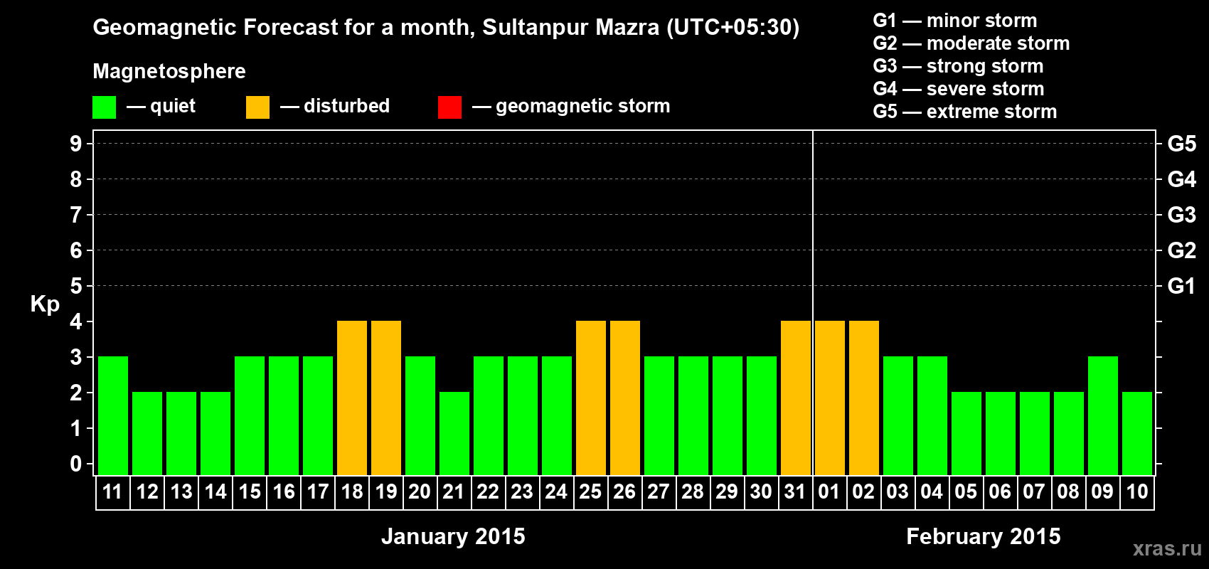 Forecast of the daily maximal value of geomagnetic index Kp for <b>1 month</b> (31 days) <b>from Jan 11, 2015 to Feb 10, 2015</b>