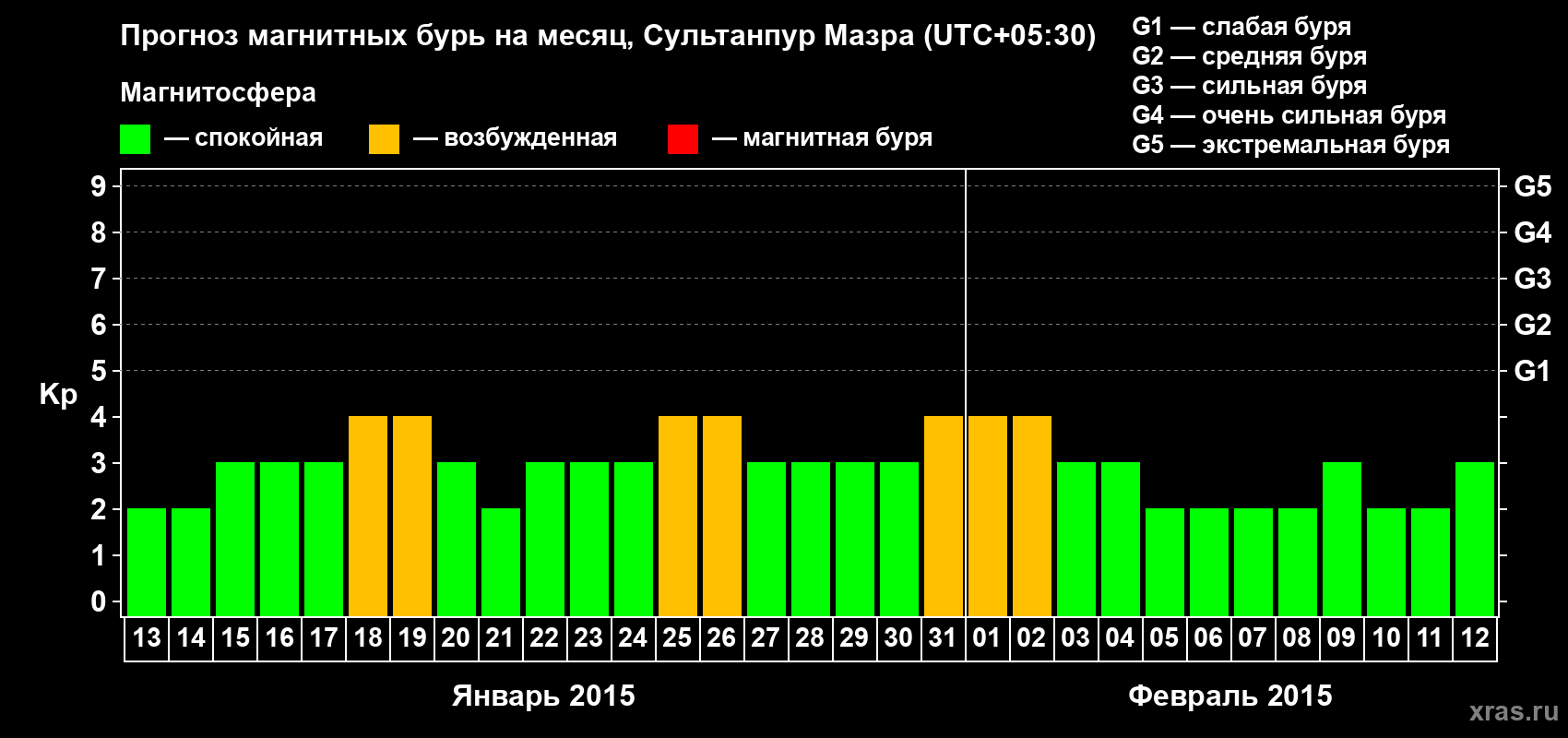 Прогноз максимального суточного геомагнитного индекса Kp на <b>1 месяц</b> (31 день) <b>с 13 января по 12 февраля 2015 г</b>