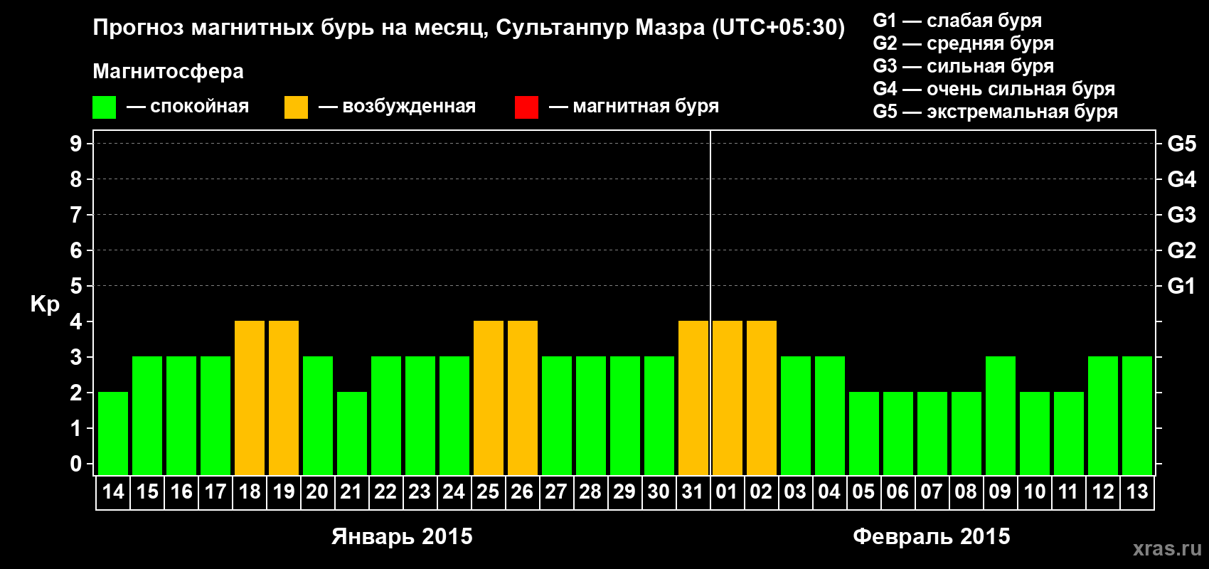 Прогноз максимального суточного геомагнитного индекса Kp на <b>1 месяц</b> (31 день) <b>с 14 января по 13 февраля 2015 г</b>