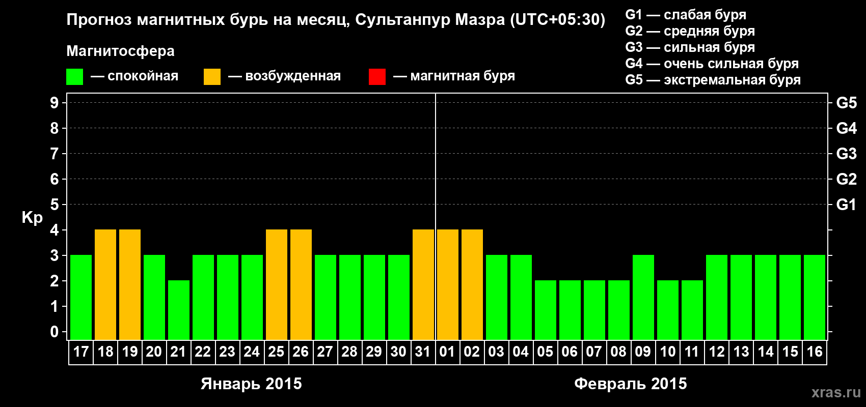 Прогноз максимального суточного геомагнитного индекса Kp на <b>1 месяц</b> (31 день) <b>с 17 января по 16 февраля 2015 г</b>