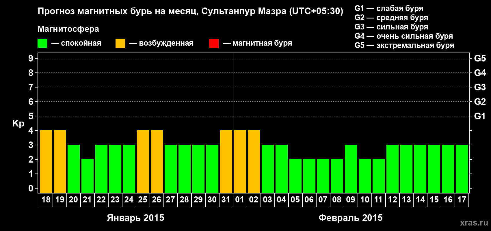 Прогноз максимального суточного геомагнитного индекса Kp на <b>1 месяц</b> (31 день) <b>с 18 января по 17 февраля 2015 г</b>