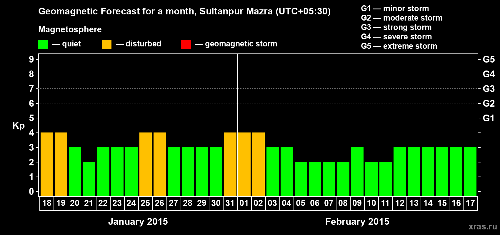 Forecast of the daily maximal value of geomagnetic index Kp for <b>1 month</b> (31 days) <b>from Jan 18, 2015 to Feb 17, 2015</b>