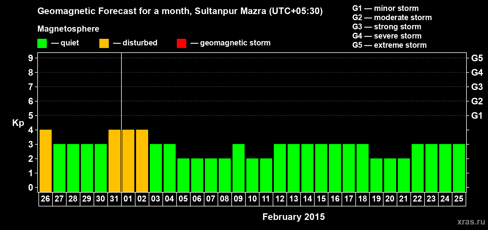 Forecast of the daily maximal value of geomagnetic index Kp for <b>1 month</b> (31 days) <b>from Jan 26, 2015 to Feb 25, 2015</b>