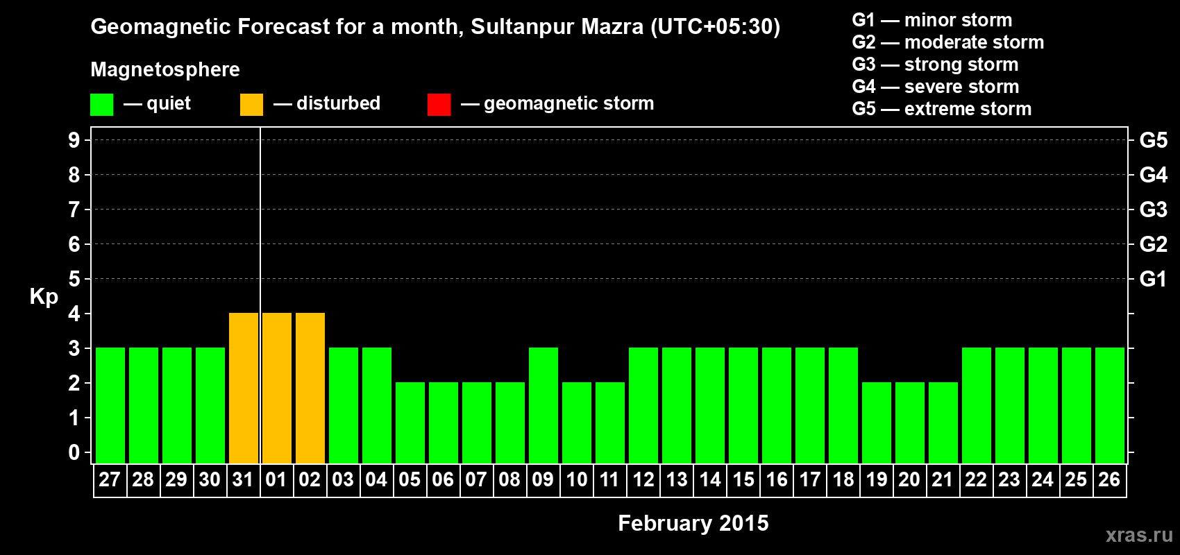 Forecast of the daily maximal value of geomagnetic index Kp for <b>1 month</b> (31 days) <b>from Jan 27, 2015 to Feb 26, 2015</b>