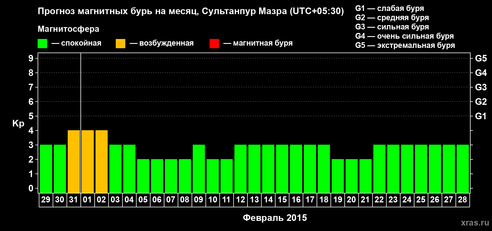 Прогноз максимального суточного геомагнитного индекса Kp на <b>1 месяц</b> (31 день) <b>с 29 января по 28 февраля 2015 г</b>