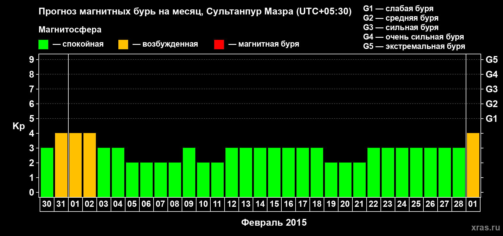 Прогноз максимального суточного геомагнитного индекса Kp на <b>1 месяц</b> (31 день) <b>с 30 января по 01 марта 2015 г</b>