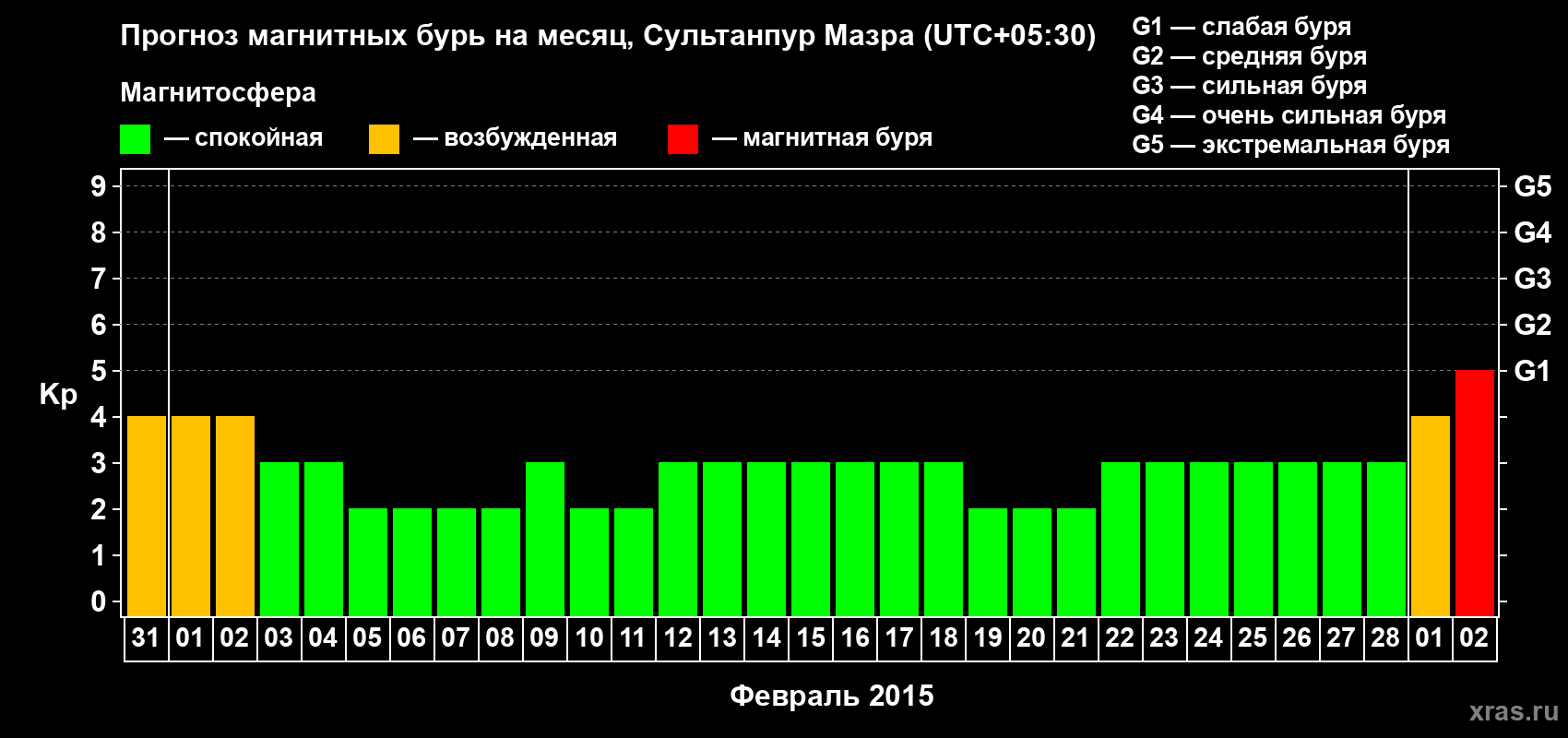 Прогноз максимального суточного геомагнитного индекса Kp на <b>1 месяц</b> (31 день) <b>с 31 января по 02 марта 2015 г</b>