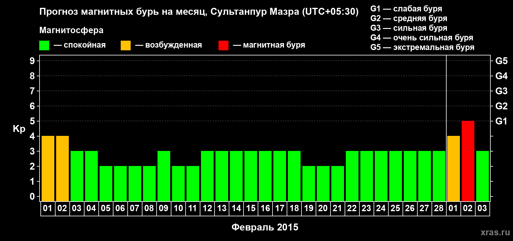 Прогноз максимального суточного геомагнитного индекса Kp на <b>1 месяц</b> (31 день) <b>с 01 февраля по 03 марта 2015 г</b>