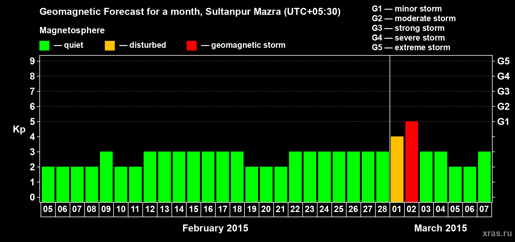 Forecast of the daily maximal value of geomagnetic index Kp for <b>1 month</b> (31 days) <b>from Feb 05, 2015 to Mar 07, 2015</b>