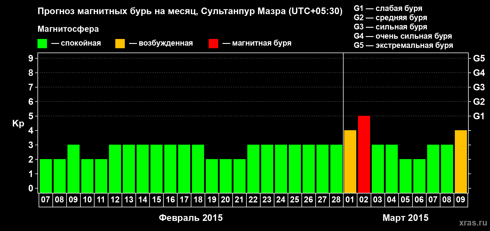 Прогноз максимального суточного геомагнитного индекса Kp на <b>1 месяц</b> (31 день) <b>с 07 февраля по 09 марта 2015 г</b>