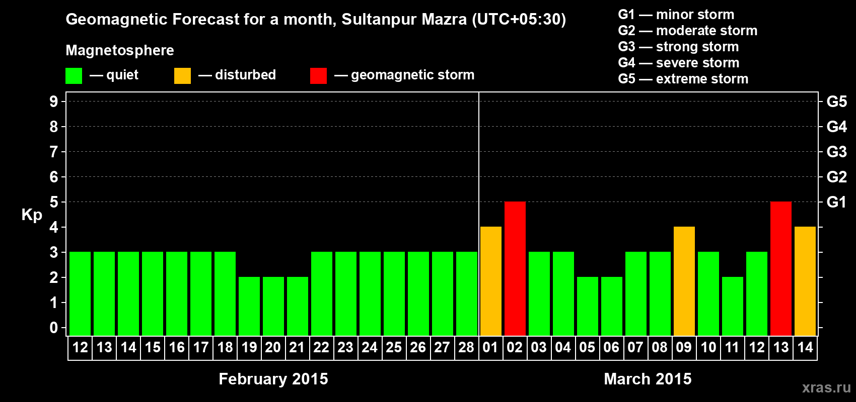 Forecast of the daily maximal value of geomagnetic index Kp for <b>1 month</b> (31 days) <b>from Feb 12, 2015 to Mar 14, 2015</b>