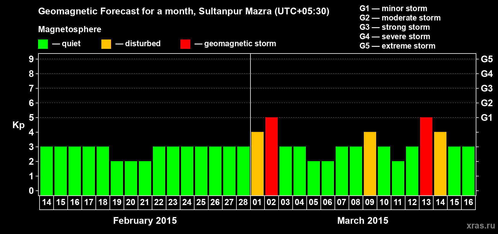Forecast of the daily maximal value of geomagnetic index Kp for <b>1 month</b> (31 days) <b>from Feb 14, 2015 to Mar 16, 2015</b>