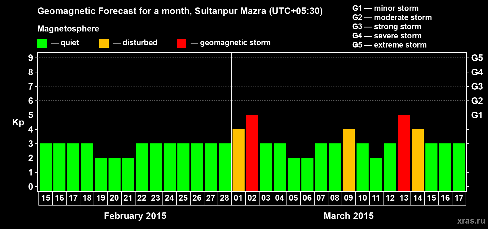 Forecast of the daily maximal value of geomagnetic index Kp for <b>1 month</b> (31 days) <b>from Feb 15, 2015 to Mar 17, 2015</b>
