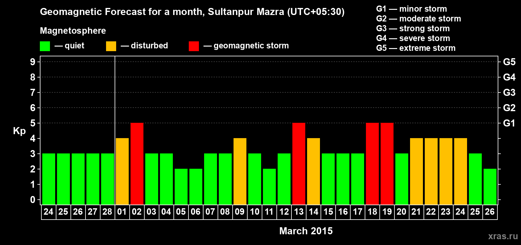 Forecast of the daily maximal value of geomagnetic index Kp for <b>1 month</b> (31 days) <b>from Feb 24, 2015 to Mar 26, 2015</b>
