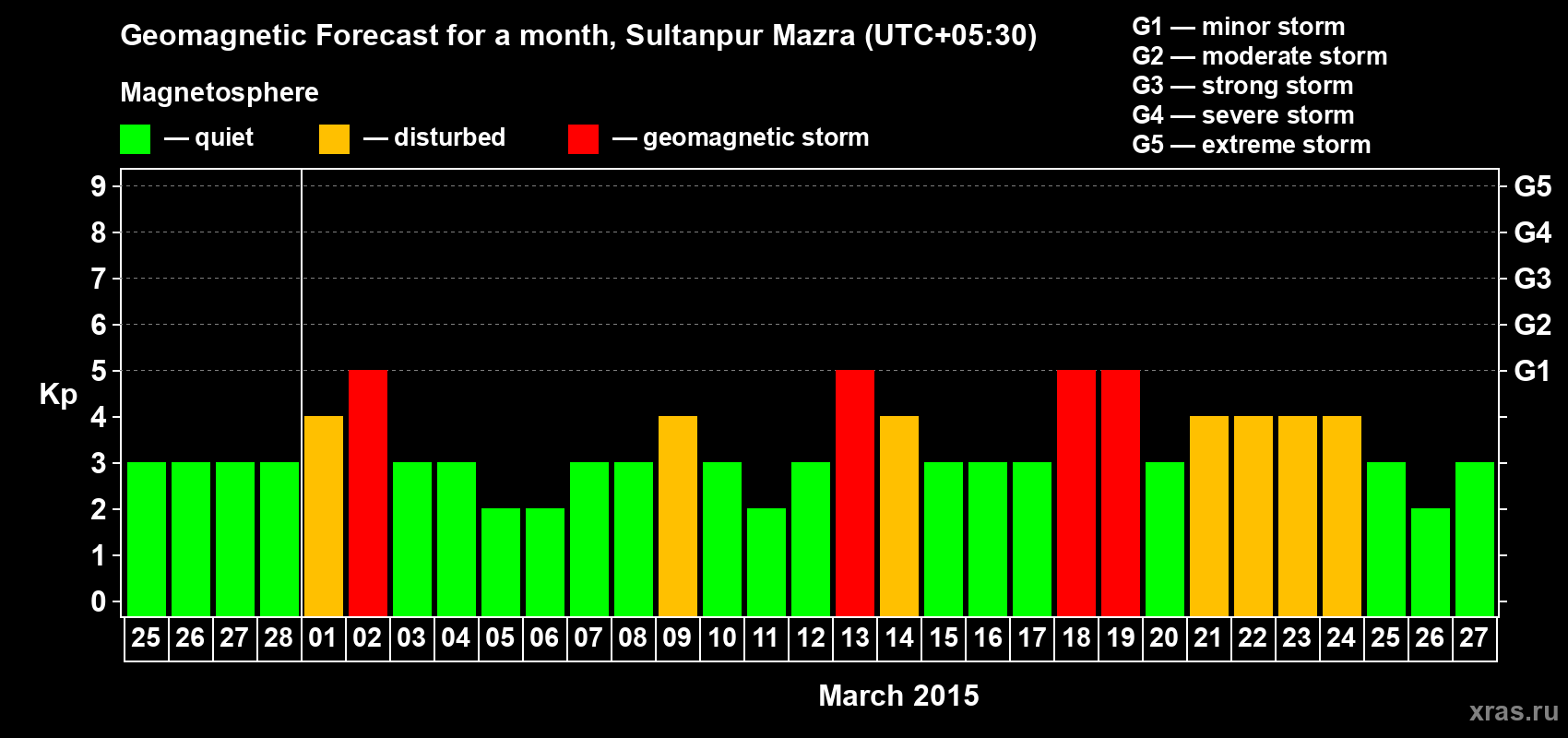 Forecast of the daily maximal value of geomagnetic index Kp for <b>1 month</b> (31 days) <b>from Feb 25, 2015 to Mar 27, 2015</b>