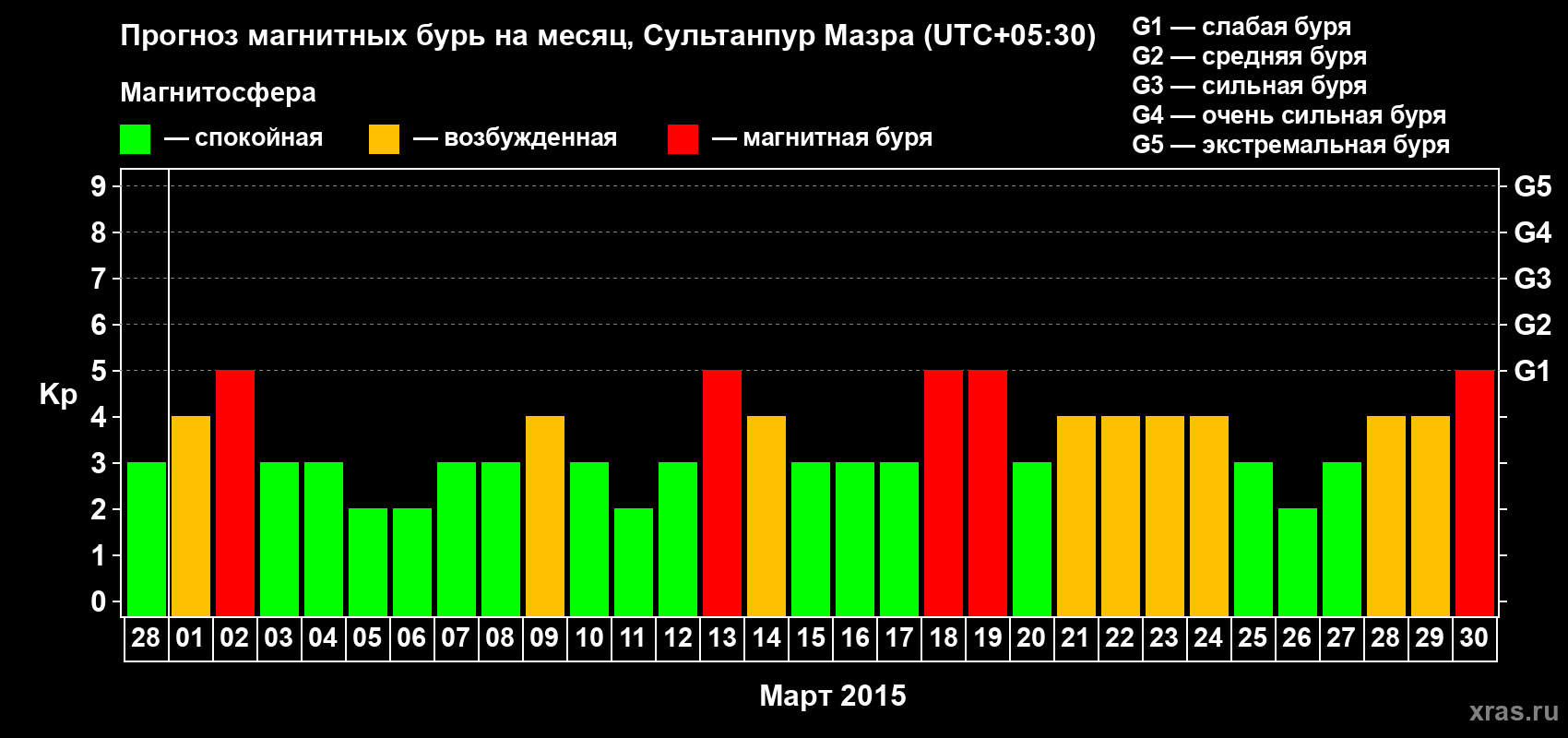 Прогноз максимального суточного геомагнитного индекса Kp на <b>1 месяц</b> (31 день) <b>с 28 февраля по 30 марта 2015 г</b>