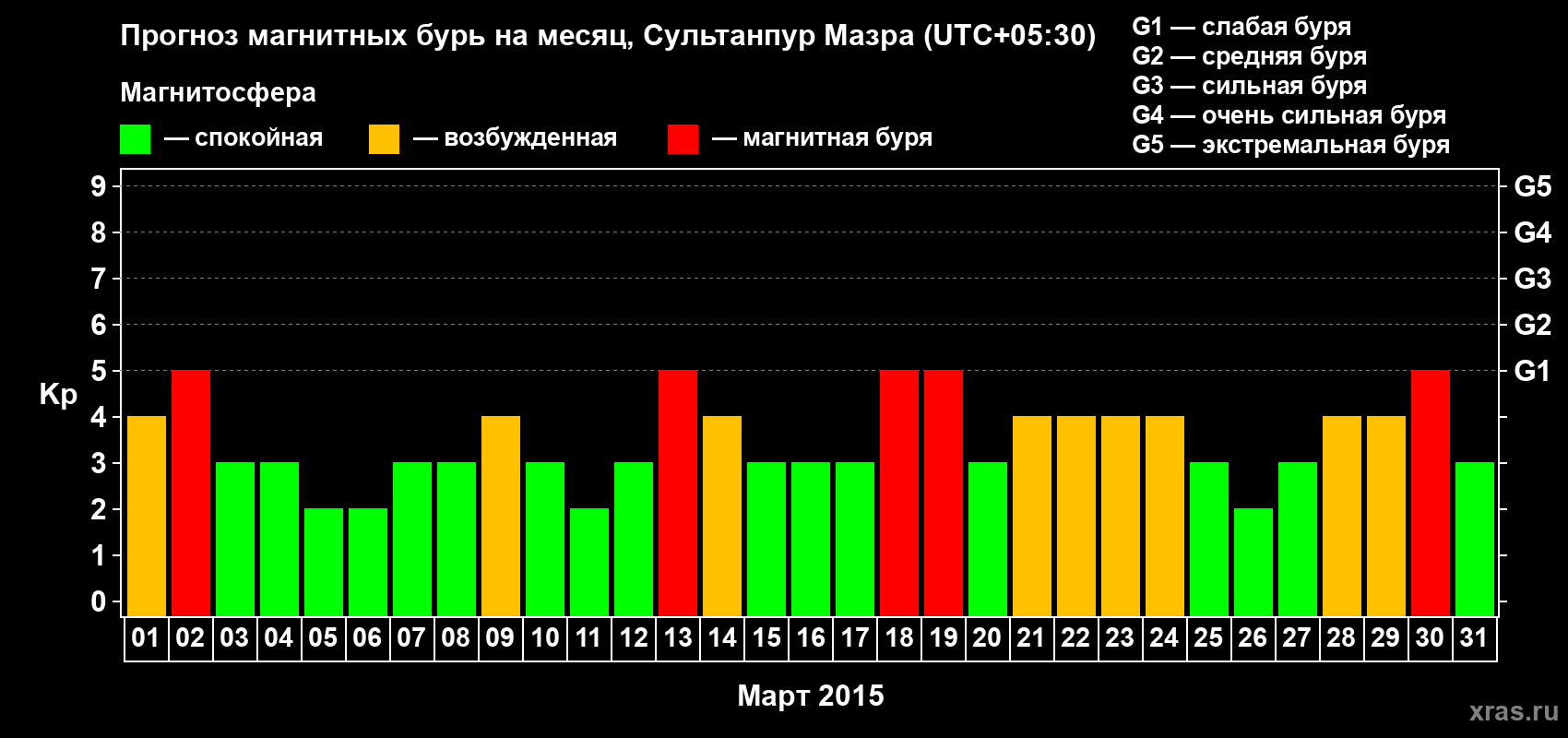 Прогноз максимального суточного геомагнитного индекса Kp на <b>1 месяц</b> (31 день) <b>с 01 марта по 31 марта 2015 г</b>