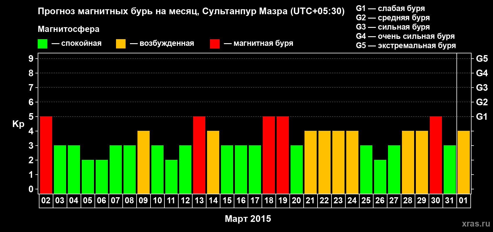 Прогноз максимального суточного геомагнитного индекса Kp на <b>1 месяц</b> (31 день) <b>с 02 марта по 01 апреля 2015 г</b>