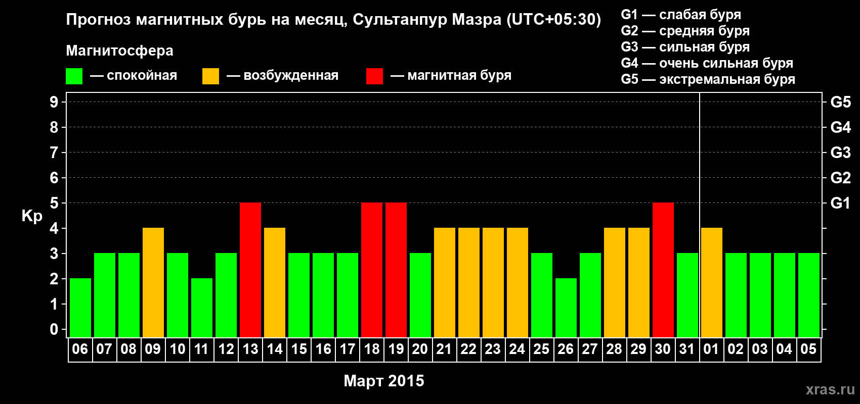 Прогноз максимального суточного геомагнитного индекса Kp на <b>1 месяц</b> (31 день) <b>с 06 марта по 05 апреля 2015 г</b>