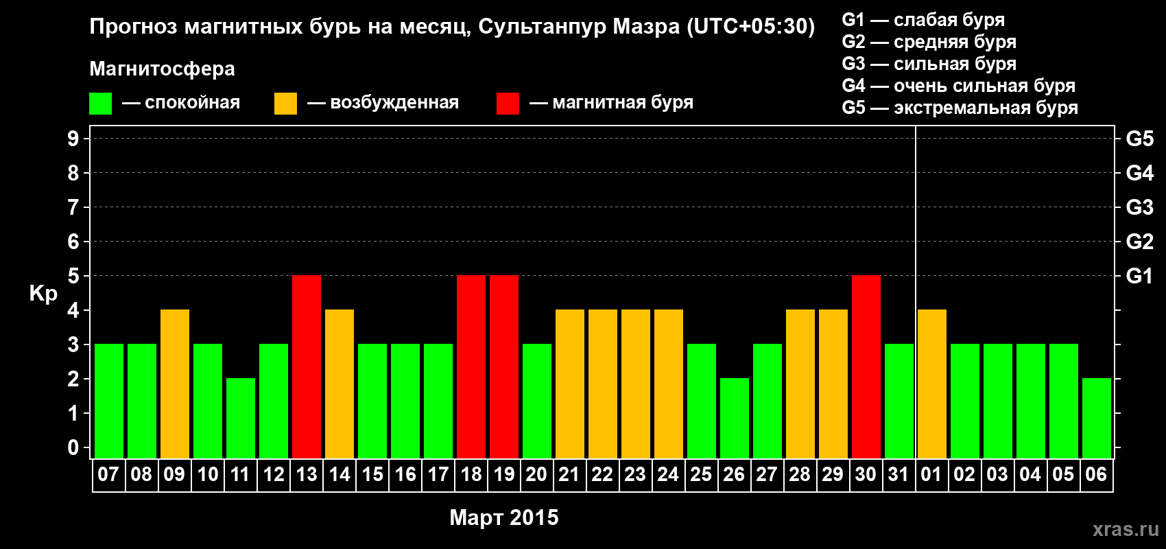 Прогноз максимального суточного геомагнитного индекса Kp на <b>1 месяц</b> (31 день) <b>с 07 марта по 06 апреля 2015 г</b>