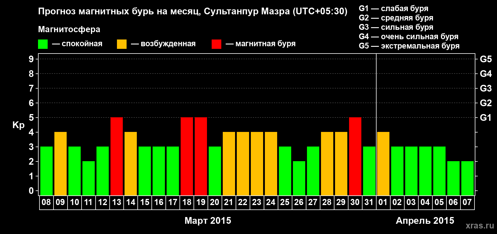 Прогноз максимального суточного геомагнитного индекса Kp на <b>1 месяц</b> (31 день) <b>с 08 марта по 07 апреля 2015 г</b>