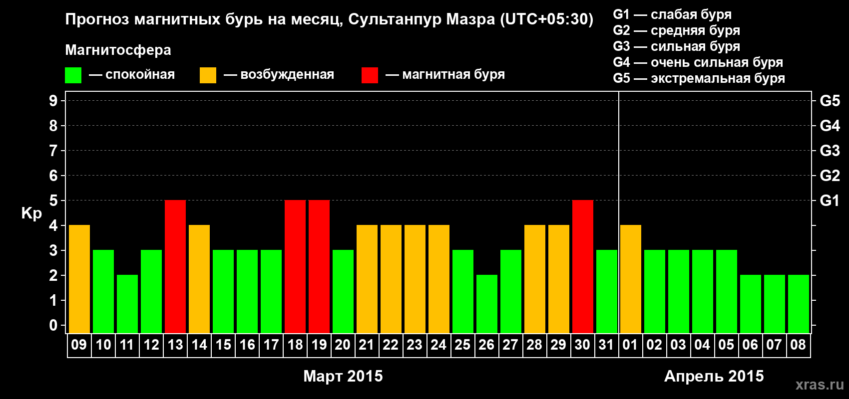 Прогноз максимального суточного геомагнитного индекса Kp на <b>1 месяц</b> (31 день) <b>с 09 марта по 08 апреля 2015 г</b>