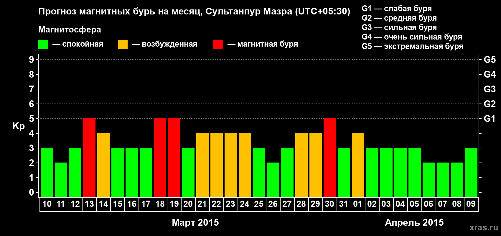 Прогноз максимального суточного геомагнитного индекса Kp на <b>1 месяц</b> (31 день) <b>с 10 марта по 09 апреля 2015 г</b>