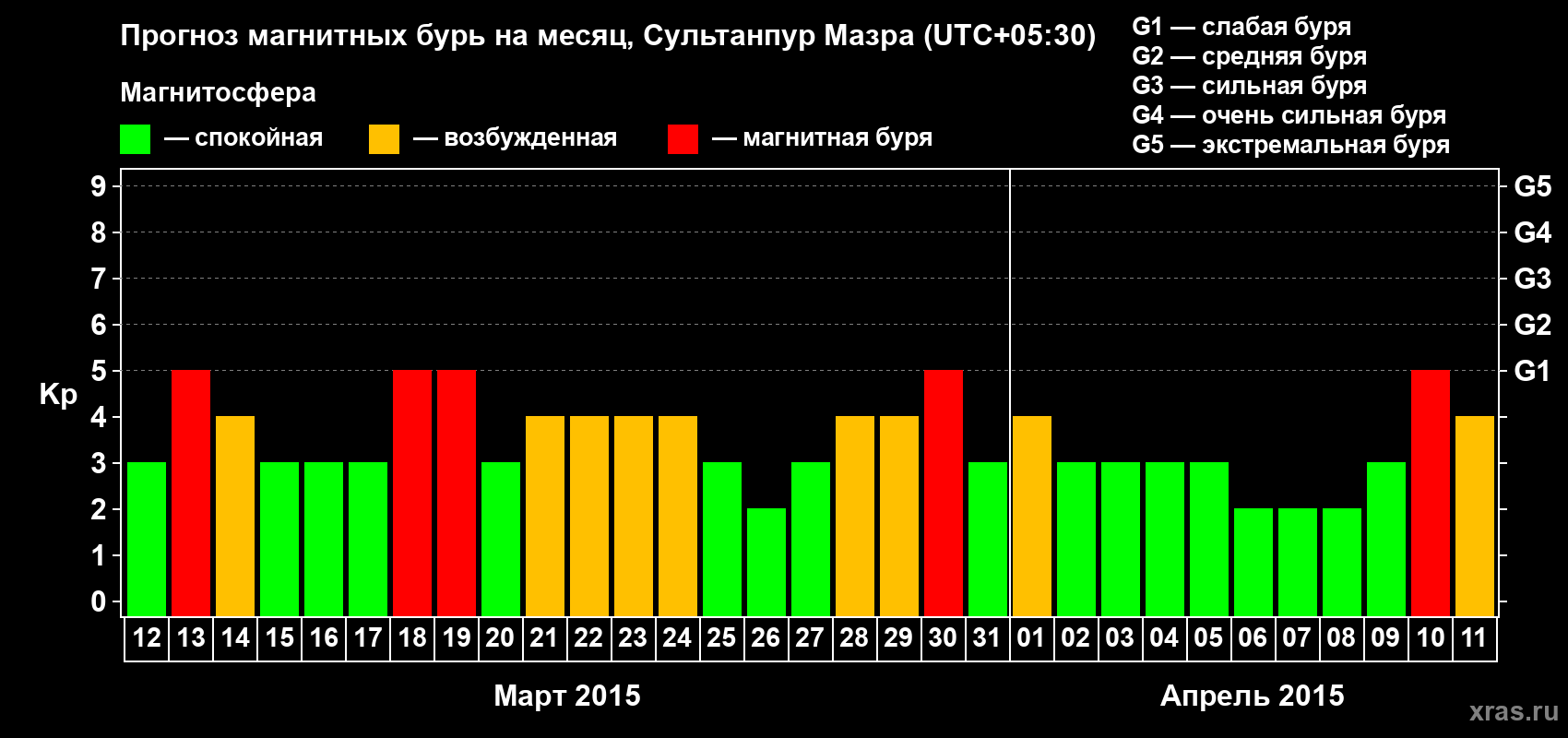 Прогноз максимального суточного геомагнитного индекса Kp на <b>1 месяц</b> (31 день) <b>с 12 марта по 11 апреля 2015 г</b>