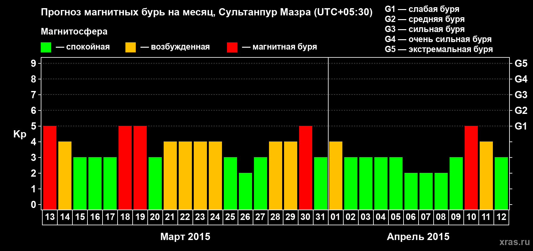 Прогноз максимального суточного геомагнитного индекса Kp на <b>1 месяц</b> (31 день) <b>с 13 марта по 12 апреля 2015 г</b>