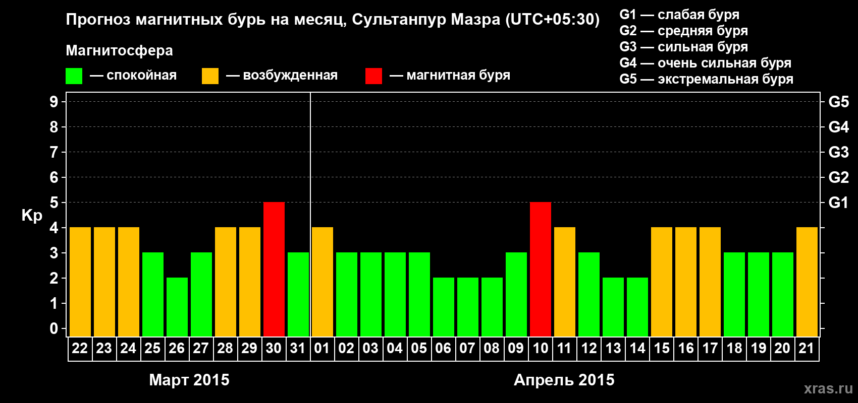 Прогноз максимального суточного геомагнитного индекса Kp на <b>1 месяц</b> (31 день) <b>с 22 марта по 21 апреля 2015 г</b>
