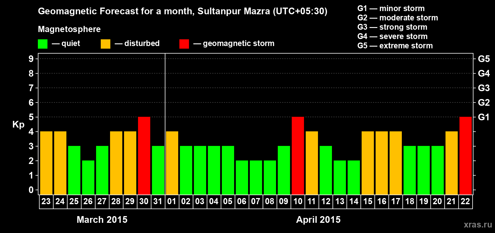 Forecast of the daily maximal value of geomagnetic index Kp for <b>1 month</b> (31 days) <b>from Mar 23, 2015 to Apr 22, 2015</b>