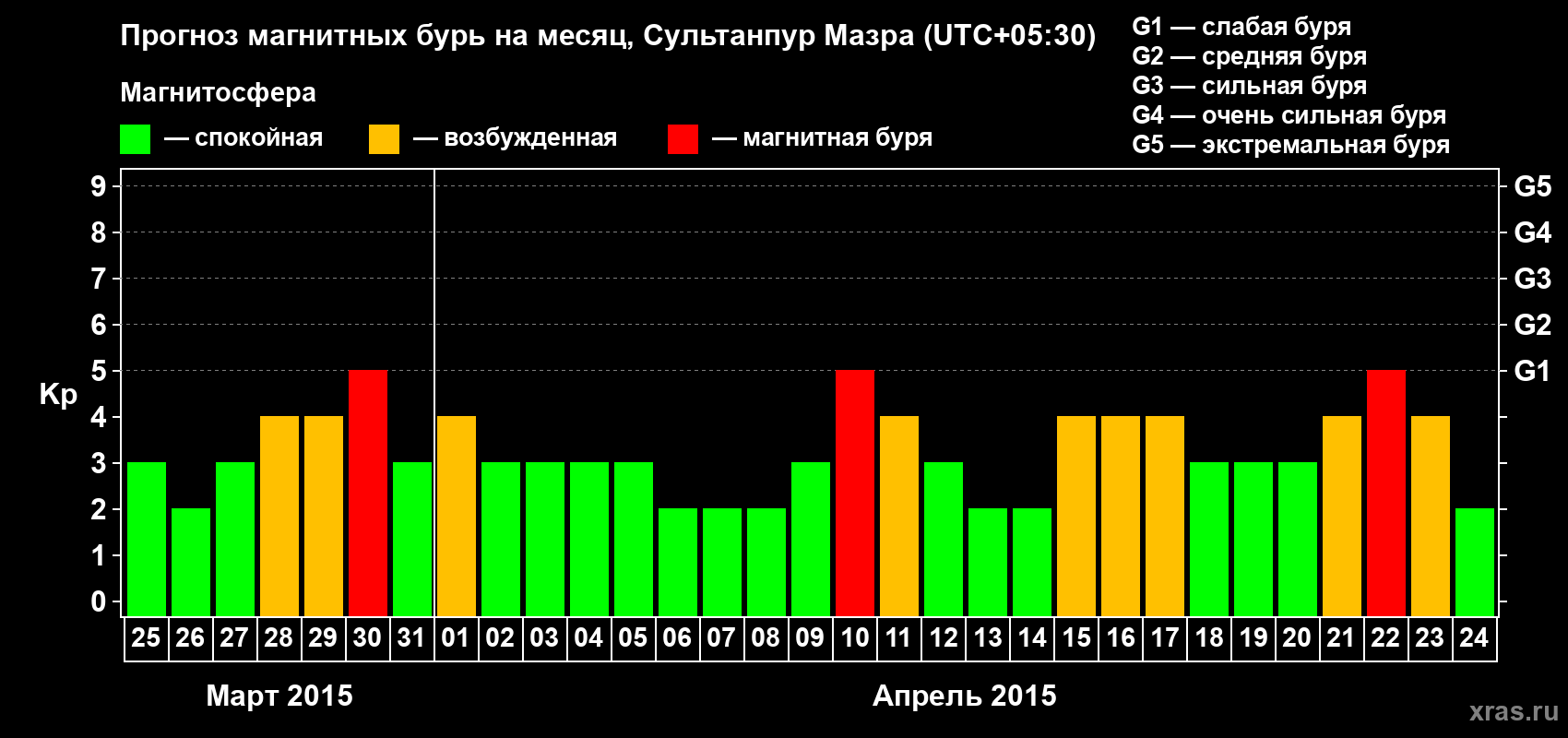 Прогноз максимального суточного геомагнитного индекса Kp на <b>1 месяц</b> (31 день) <b>с 25 марта по 24 апреля 2015 г</b>