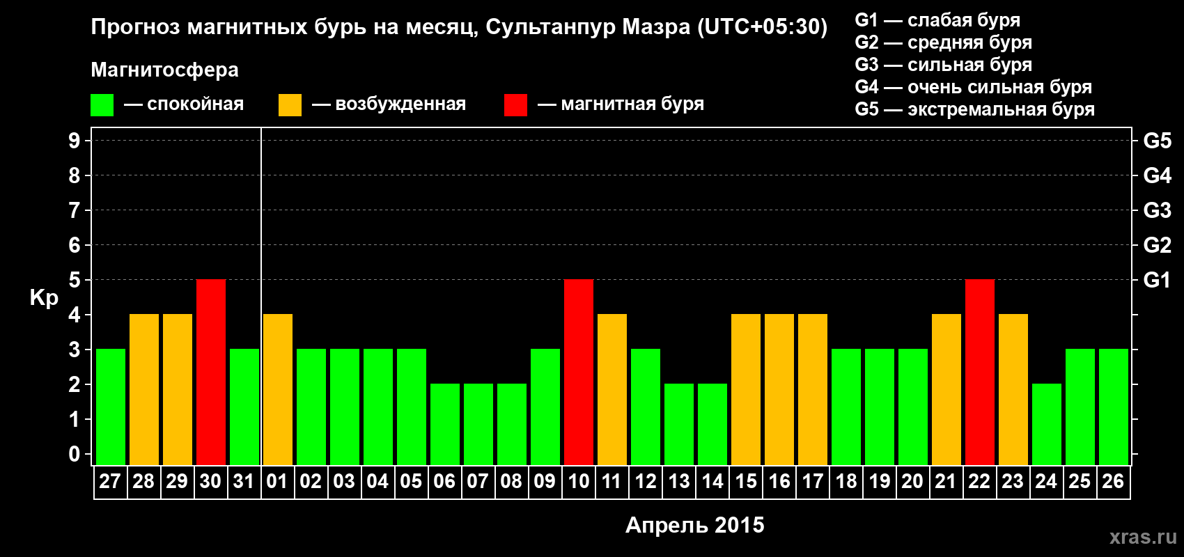 Прогноз максимального суточного геомагнитного индекса Kp на <b>1 месяц</b> (31 день) <b>с 27 марта по 26 апреля 2015 г</b>