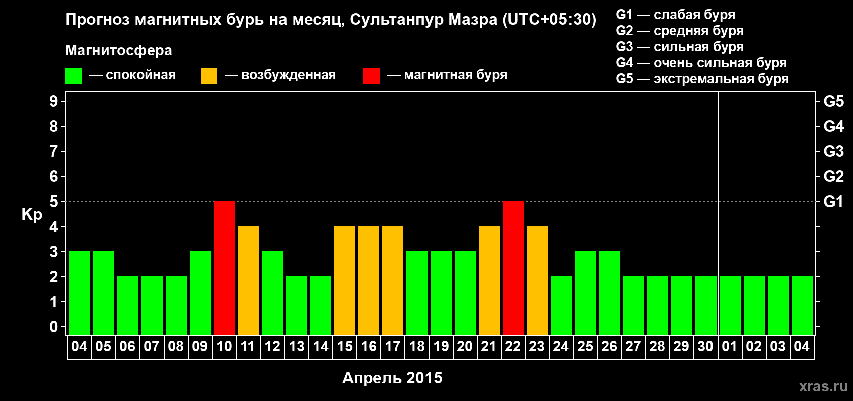 Прогноз максимального суточного геомагнитного индекса Kp на <b>1 месяц</b> (31 день) <b>с 04 апреля по 04 мая 2015 г</b>