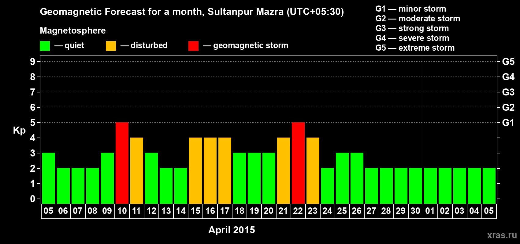 Forecast of the daily maximal value of geomagnetic index Kp for <b>1 month</b> (31 days) <b>from Apr 05, 2015 to May 05, 2015</b>
