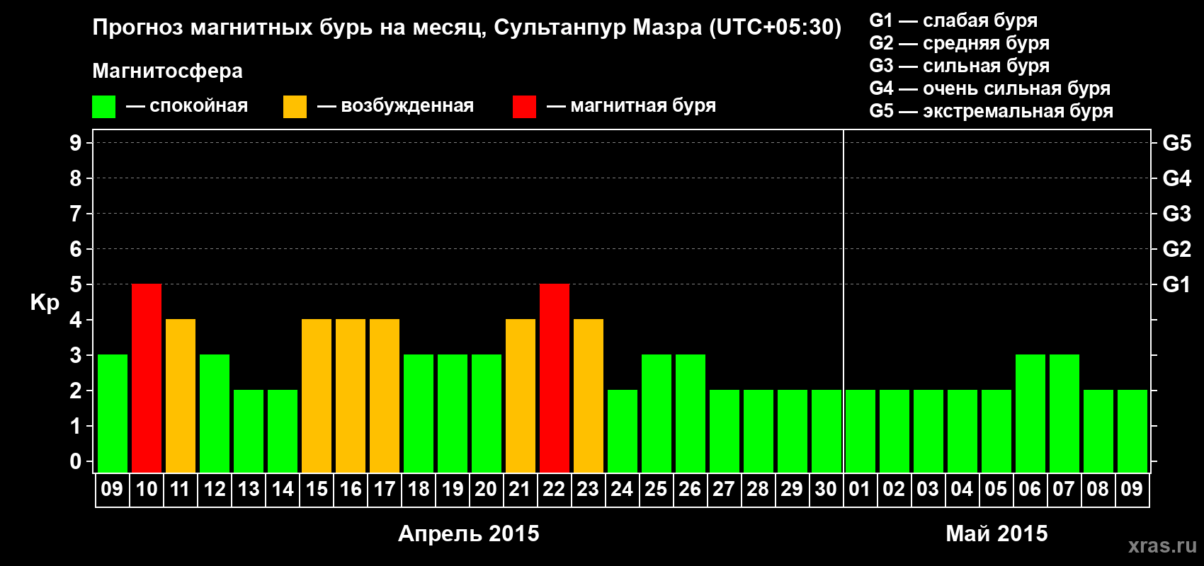 Прогноз максимального суточного геомагнитного индекса Kp на <b>1 месяц</b> (31 день) <b>с 09 апреля по 09 мая 2015 г</b>