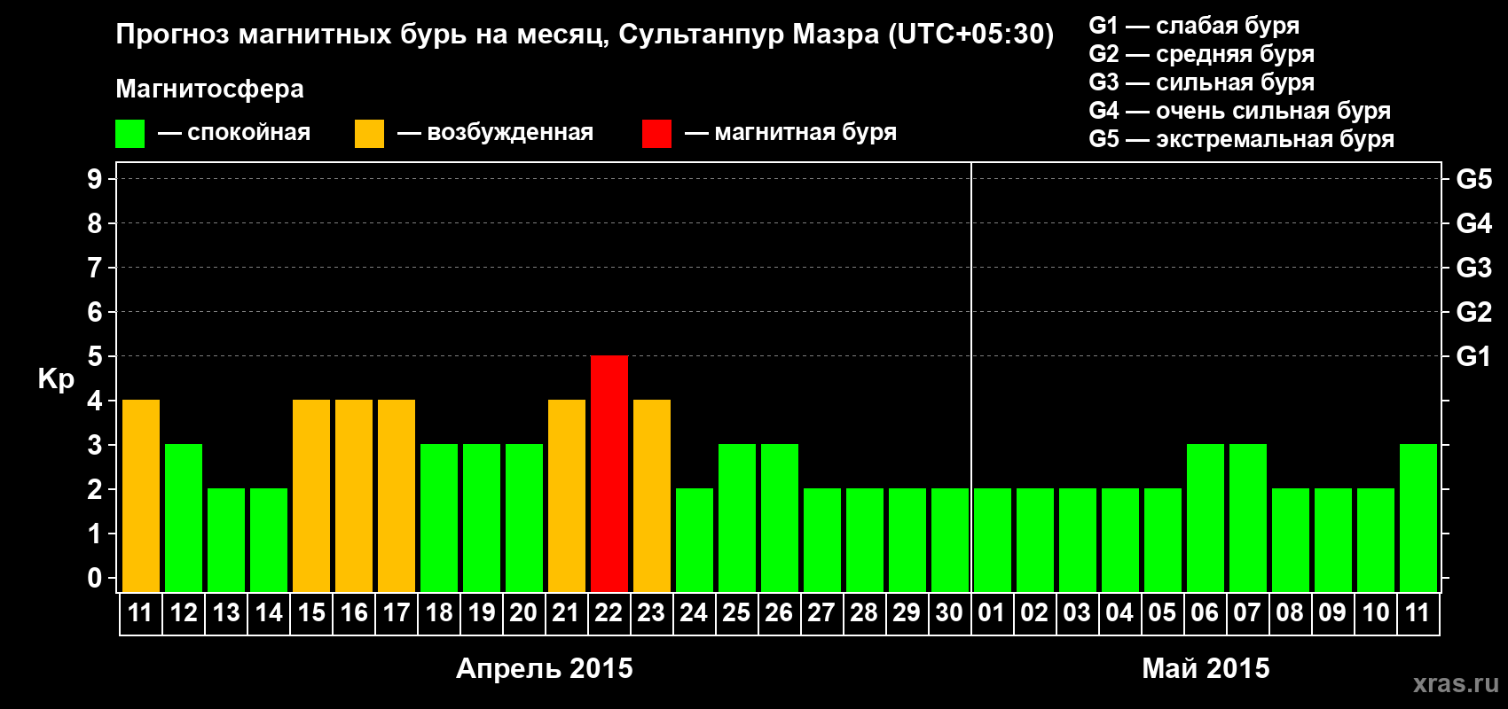 Прогноз максимального суточного геомагнитного индекса Kp на <b>1 месяц</b> (31 день) <b>с 11 апреля по 11 мая 2015 г</b>