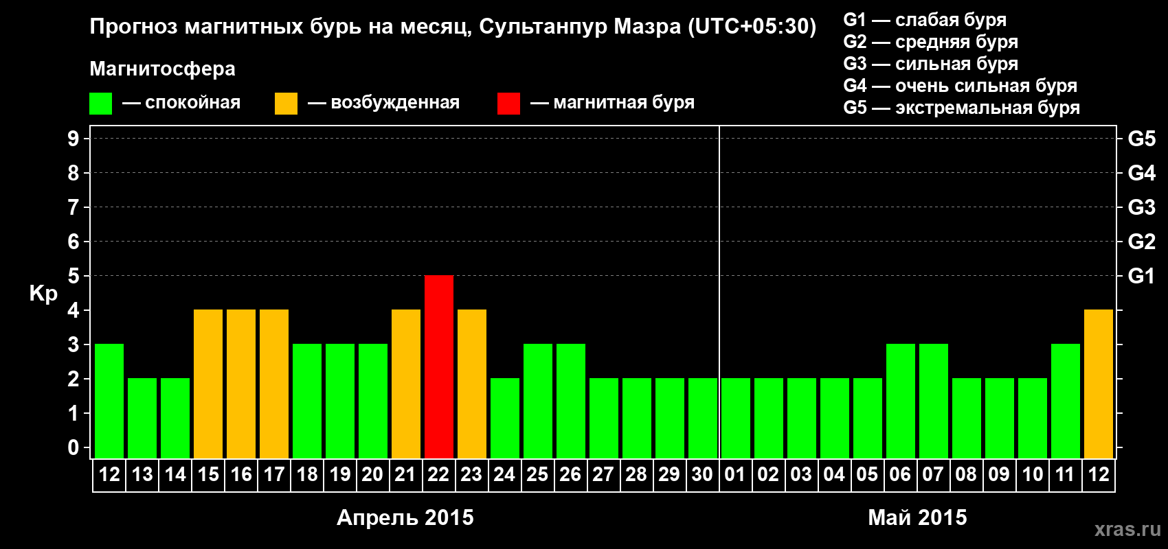 Прогноз максимального суточного геомагнитного индекса Kp на <b>1 месяц</b> (31 день) <b>с 12 апреля по 12 мая 2015 г</b>