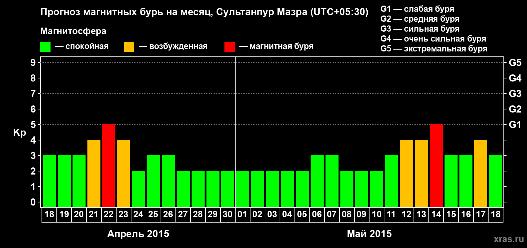 Прогноз максимального суточного геомагнитного индекса Kp на <b>1 месяц</b> (31 день) <b>с 18 апреля по 18 мая 2015 г</b>