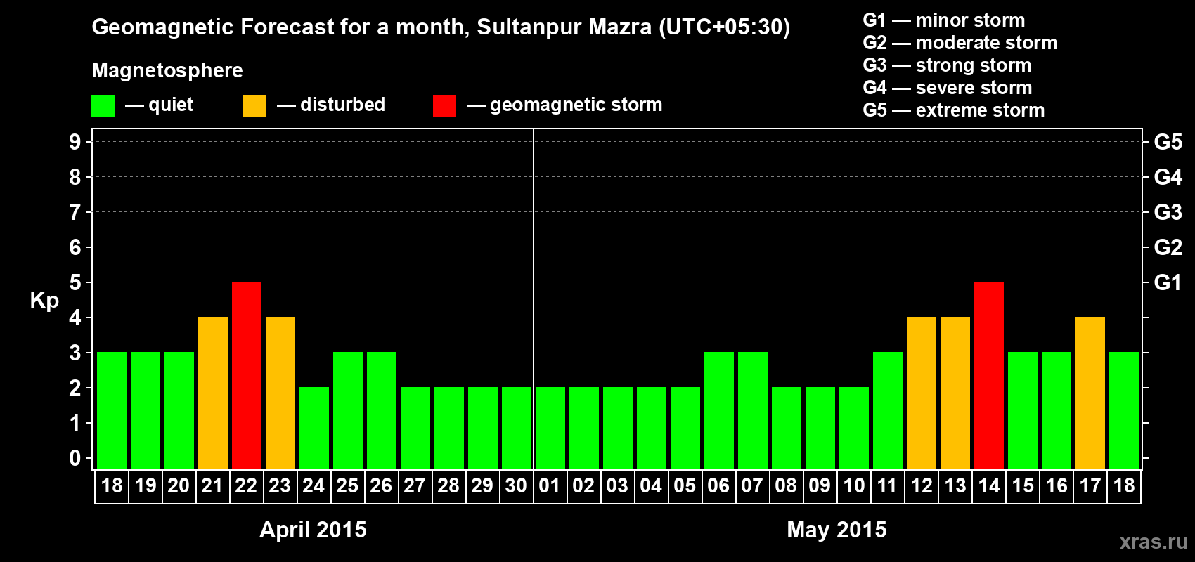 Forecast of the daily maximal value of geomagnetic index Kp for <b>1 month</b> (31 days) <b>from Apr 18, 2015 to May 18, 2015</b>
